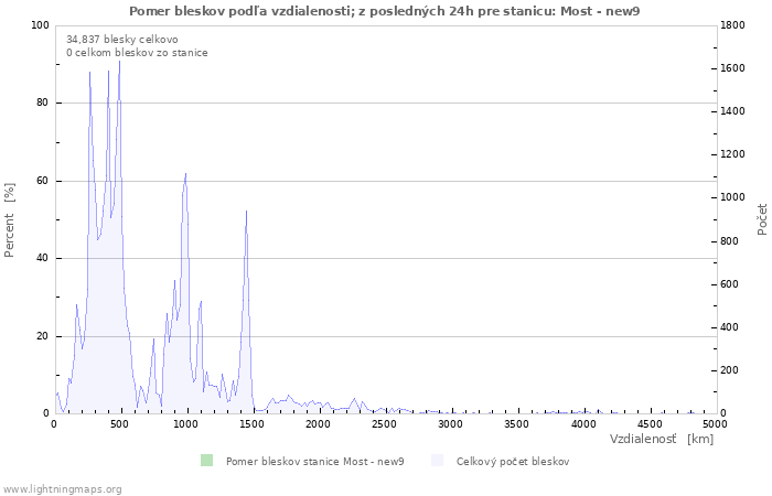 Grafy: Pomer bleskov podľa vzdialenosti;