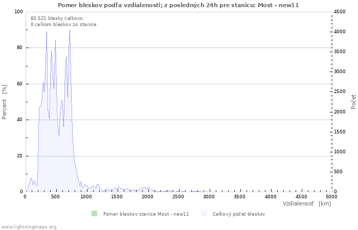 Grafy: Pomer bleskov podľa vzdialenosti;