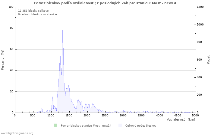 Grafy: Pomer bleskov podľa vzdialenosti;