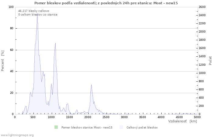 Grafy: Pomer bleskov podľa vzdialenosti;