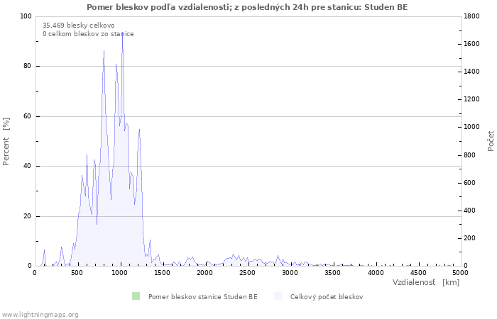 Grafy: Pomer bleskov podľa vzdialenosti;