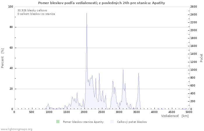 Grafy: Pomer bleskov podľa vzdialenosti;