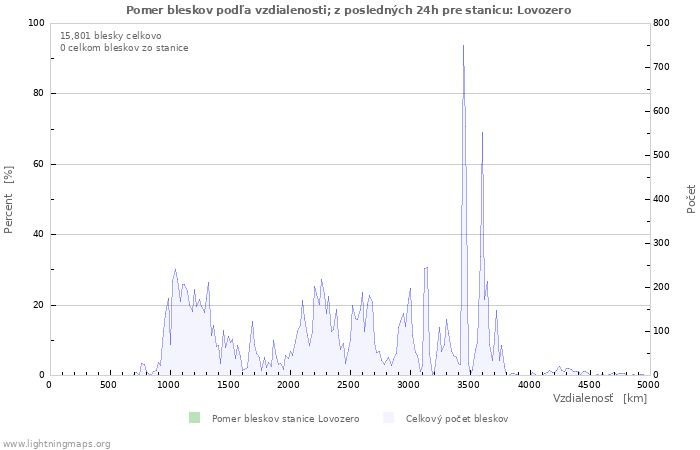 Grafy: Pomer bleskov podľa vzdialenosti;