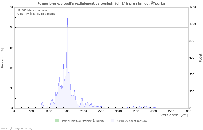 Grafy: Pomer bleskov podľa vzdialenosti;