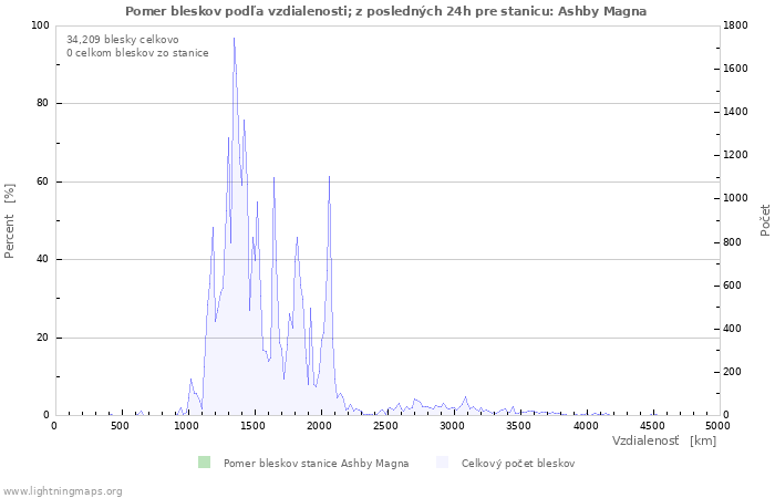 Grafy: Pomer bleskov podľa vzdialenosti;