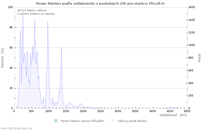 Grafy: Pomer bleskov podľa vzdialenosti;