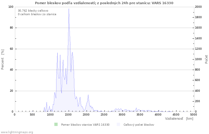 Grafy: Pomer bleskov podľa vzdialenosti;