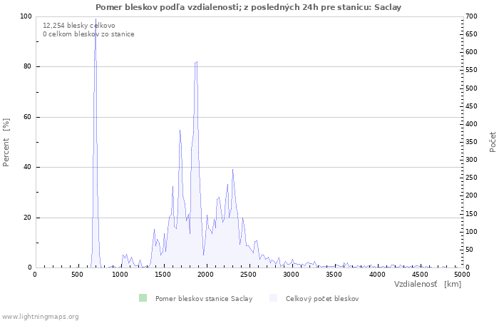 Grafy: Pomer bleskov podľa vzdialenosti;