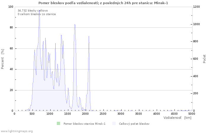 Grafy: Pomer bleskov podľa vzdialenosti;