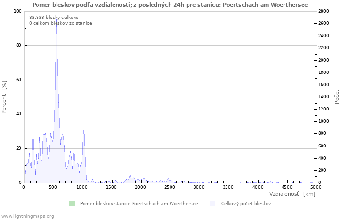 Grafy: Pomer bleskov podľa vzdialenosti;