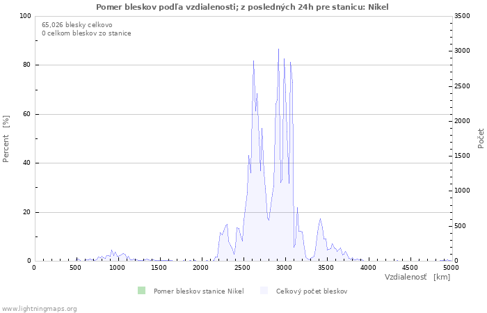 Grafy: Pomer bleskov podľa vzdialenosti;