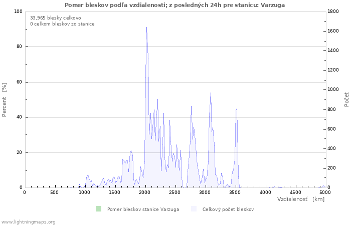 Grafy: Pomer bleskov podľa vzdialenosti;