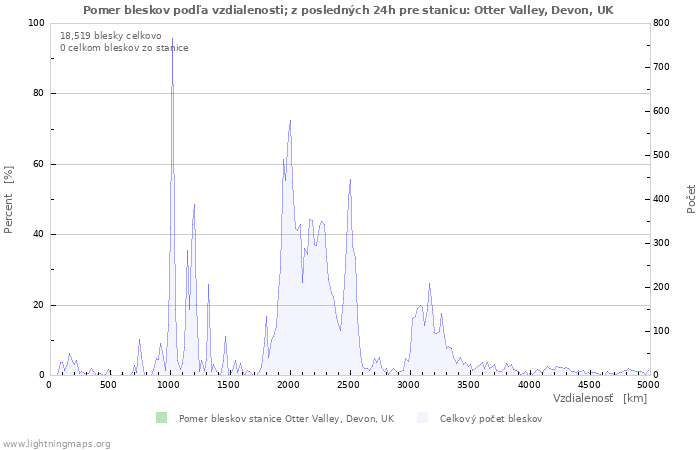 Grafy: Pomer bleskov podľa vzdialenosti;