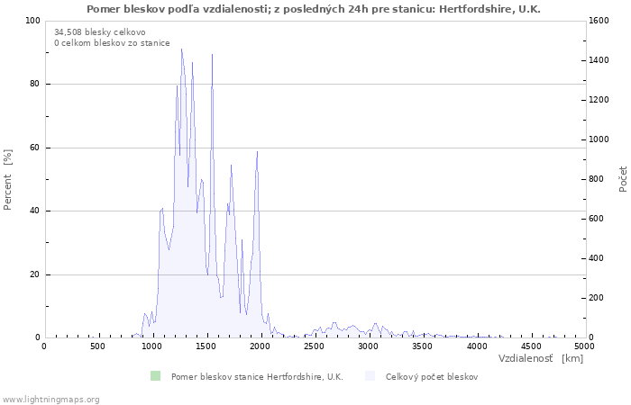 Grafy: Pomer bleskov podľa vzdialenosti;