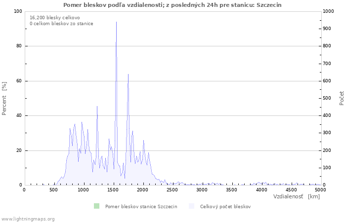 Grafy: Pomer bleskov podľa vzdialenosti;