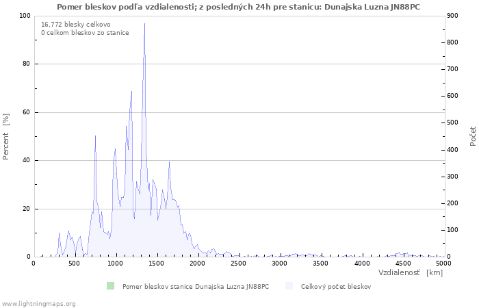 Grafy: Pomer bleskov podľa vzdialenosti;