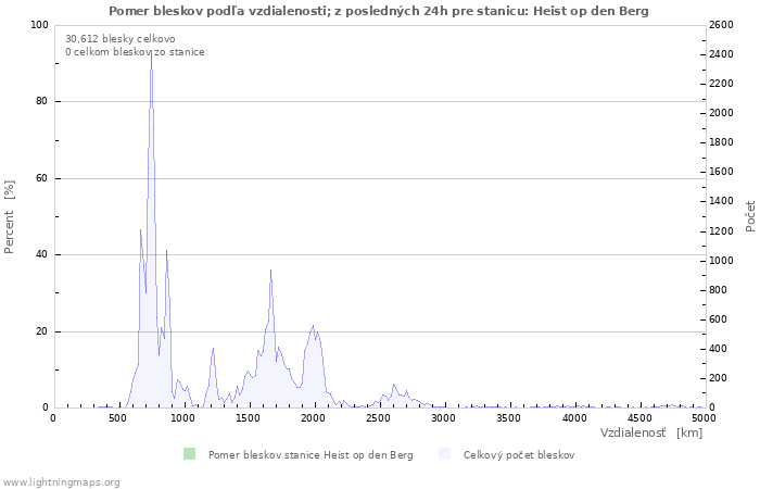 Grafy: Pomer bleskov podľa vzdialenosti;
