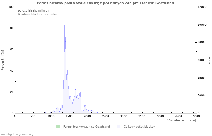 Grafy: Pomer bleskov podľa vzdialenosti;