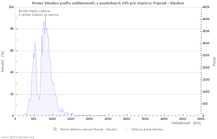 Grafy: Pomer bleskov podľa vzdialenosti;