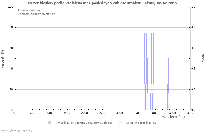 Grafy: Pomer bleskov podľa vzdialenosti;