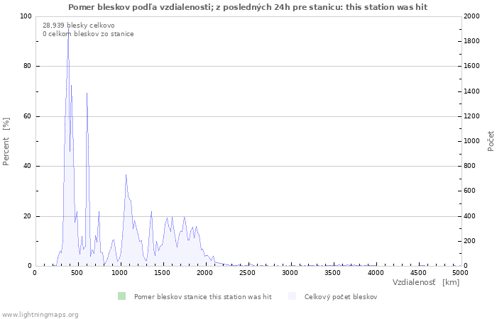 Grafy: Pomer bleskov podľa vzdialenosti;