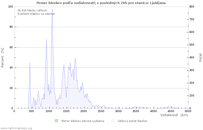 Grafy: Pomer bleskov podľa vzdialenosti;