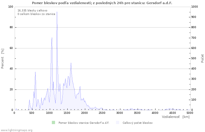 Grafy: Pomer bleskov podľa vzdialenosti;