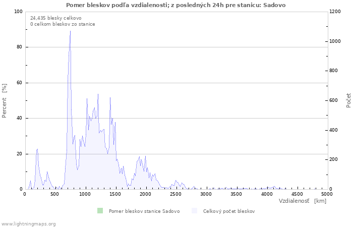 Grafy: Pomer bleskov podľa vzdialenosti;