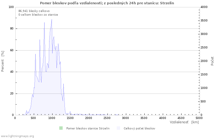 Grafy: Pomer bleskov podľa vzdialenosti;