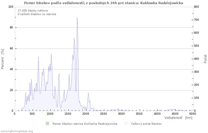 Grafy: Pomer bleskov podľa vzdialenosti;