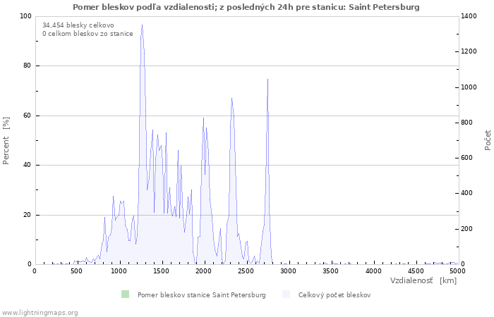 Grafy: Pomer bleskov podľa vzdialenosti;