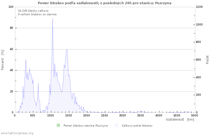 Grafy: Pomer bleskov podľa vzdialenosti;