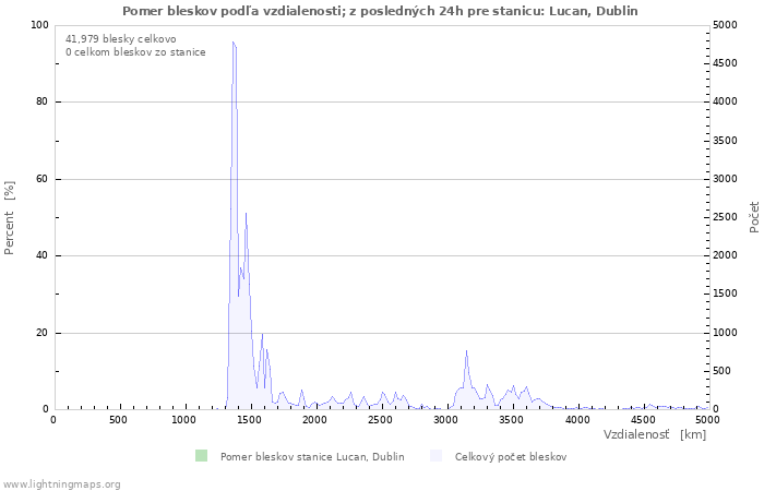 Grafy: Pomer bleskov podľa vzdialenosti;