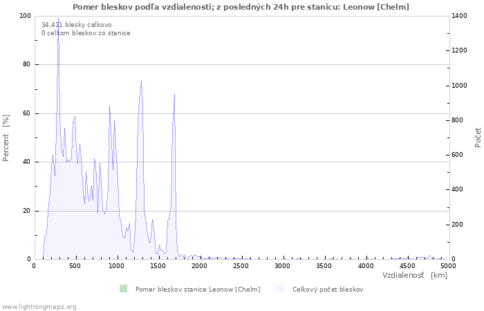 Grafy: Pomer bleskov podľa vzdialenosti;