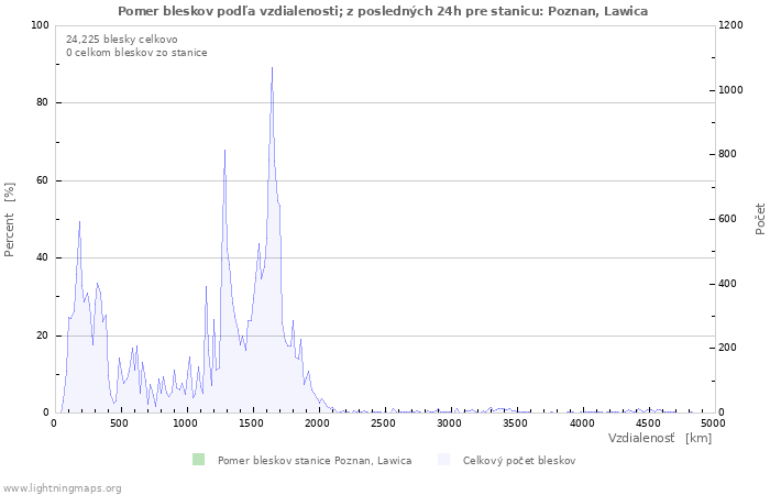 Grafy: Pomer bleskov podľa vzdialenosti;