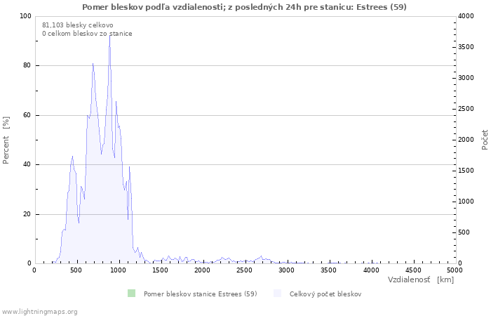 Grafy: Pomer bleskov podľa vzdialenosti;