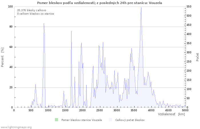 Grafy: Pomer bleskov podľa vzdialenosti;