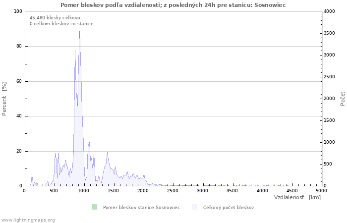 Grafy: Pomer bleskov podľa vzdialenosti;