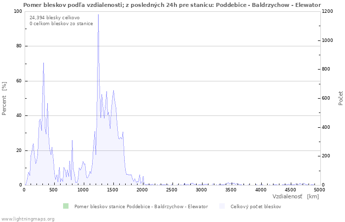 Grafy: Pomer bleskov podľa vzdialenosti;