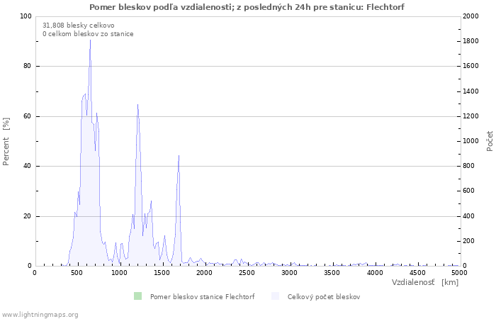 Grafy: Pomer bleskov podľa vzdialenosti;