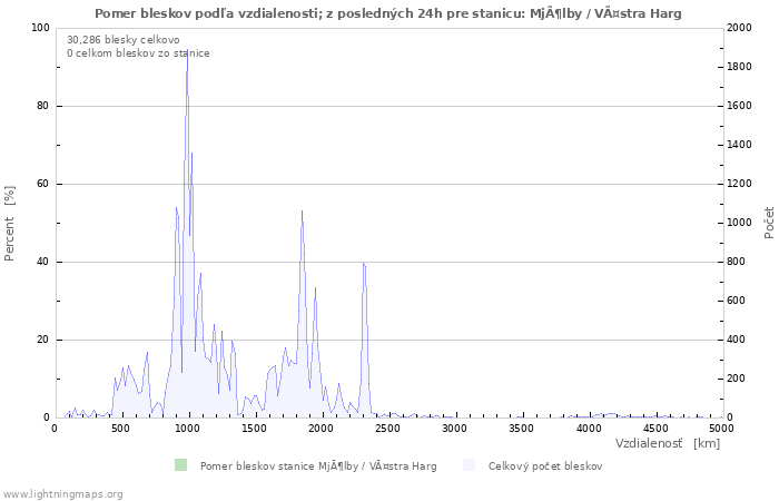 Grafy: Pomer bleskov podľa vzdialenosti;