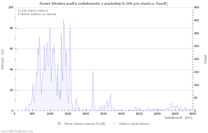 Grafy: Pomer bleskov podľa vzdialenosti;