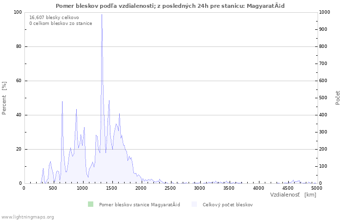 Grafy: Pomer bleskov podľa vzdialenosti;