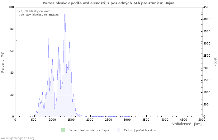 Grafy: Pomer bleskov podľa vzdialenosti;