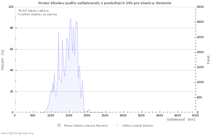 Grafy: Pomer bleskov podľa vzdialenosti;