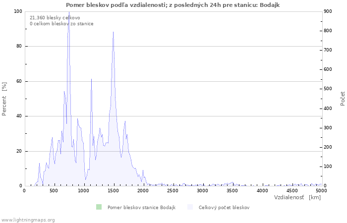 Grafy: Pomer bleskov podľa vzdialenosti;