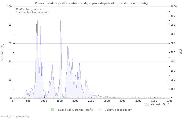 Grafy: Pomer bleskov podľa vzdialenosti;