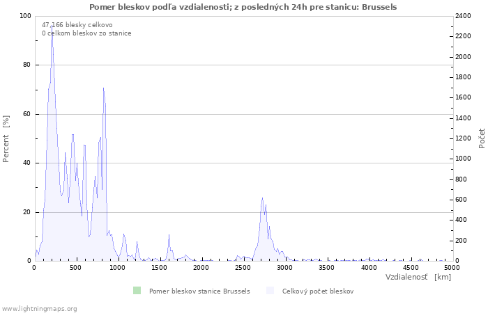 Grafy: Pomer bleskov podľa vzdialenosti;