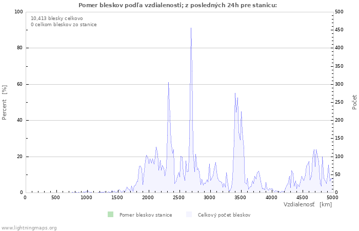 Grafy: Pomer bleskov podľa vzdialenosti;