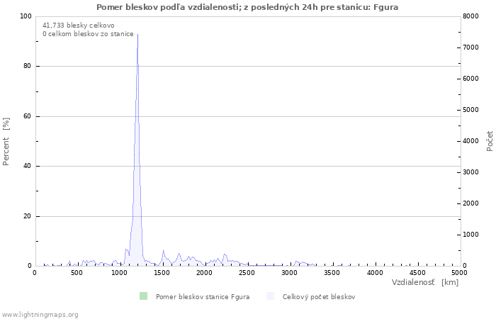 Grafy: Pomer bleskov podľa vzdialenosti;